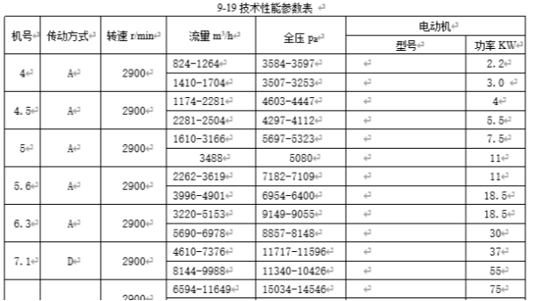 高溫高壓離心風機性能參數(shù)表，風量風壓規(guī)格型號9-19_9-26_9-28I
